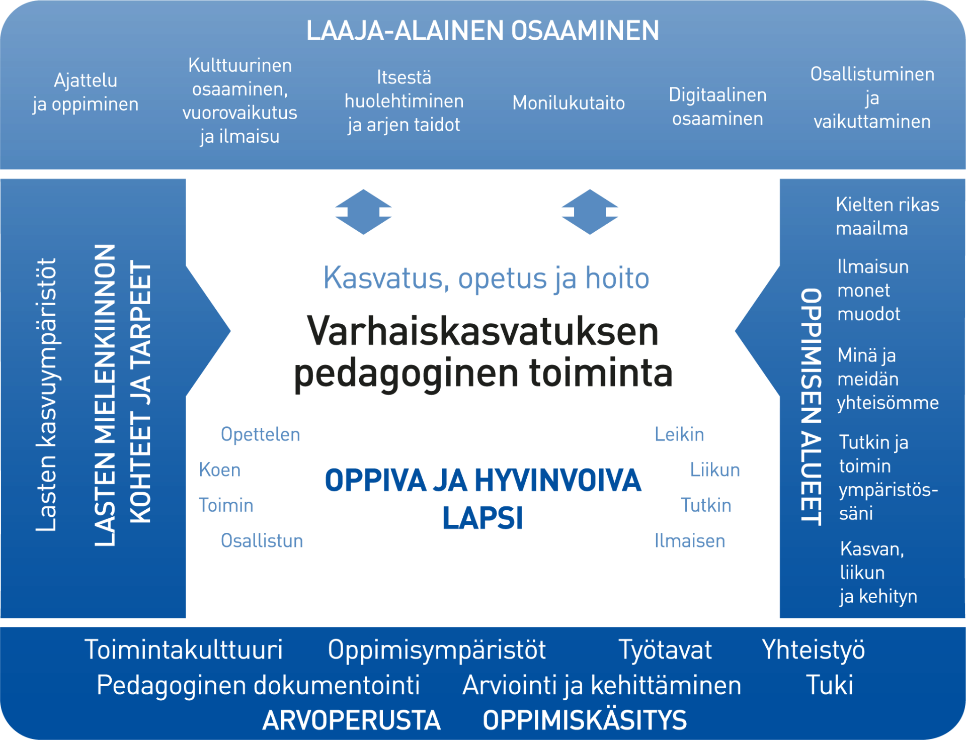 Kuviossa avataan varhaiskasvatuksen pedagogisen toiminnan viitekehys. Varhaiskasvatuksen pedagoginen toiminta perustuu arvoperustaan ja oppimiskäsitykseen, laaja-alaiseen osaamiseen ja oppimisen alueisiin sekä lapsen mielenkiinnon kohteisiin ja tarpeisiin. Kuvan keskellä on oppiva ja hyvinvoiva lapsi sekä varhaiskasvatuksen pedagogisia työtapoja. Seuraavassa tekstissä avataan kuviota tarkemmin.
